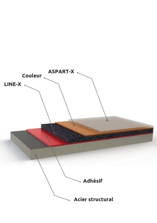Caractéristiques techniques et avantages de nos produits - revetement